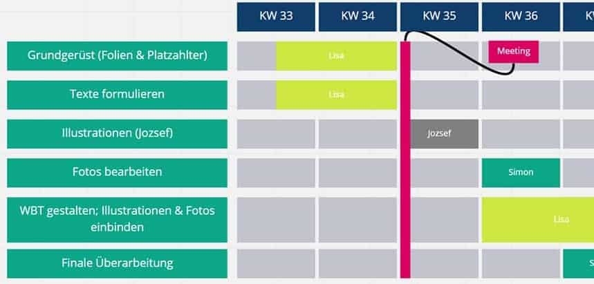 Zeitplan bei der Entwicklung eines neuen Produkts