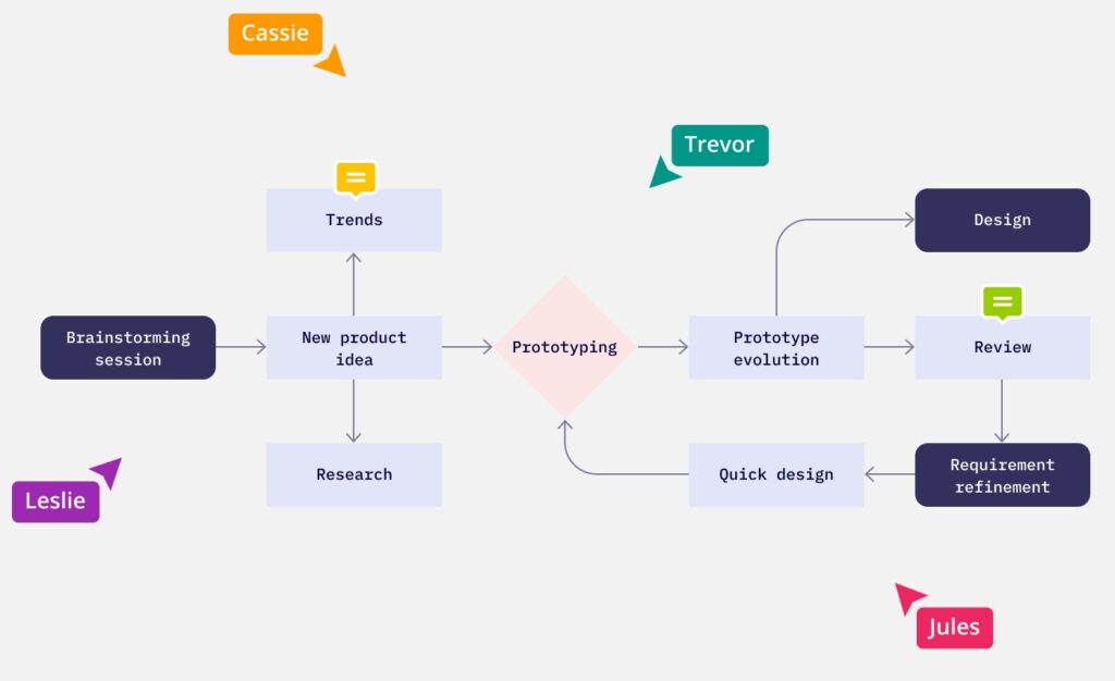 Schaubild Entwicklung eines neuen Produkts