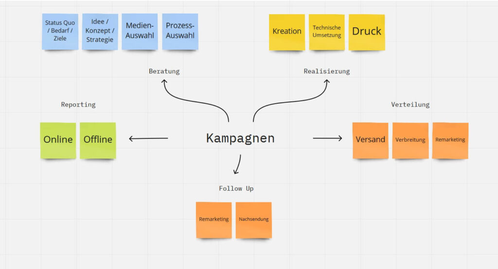 Strategie für Kampagnen